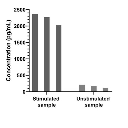 Monkey IP-10/CXCL10 Single Plex Kit (Flow Cytometry Bead Assay)