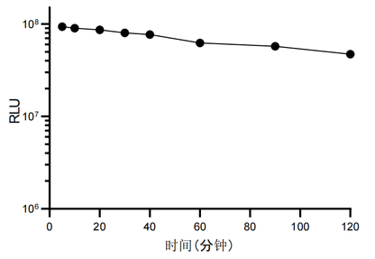 UA-Glo® Nano-Steady Luciferase Assay System