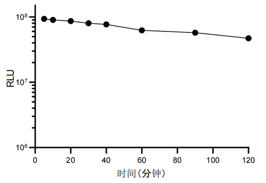 UA-Glo® Nano-Steady Luciferase Assay System