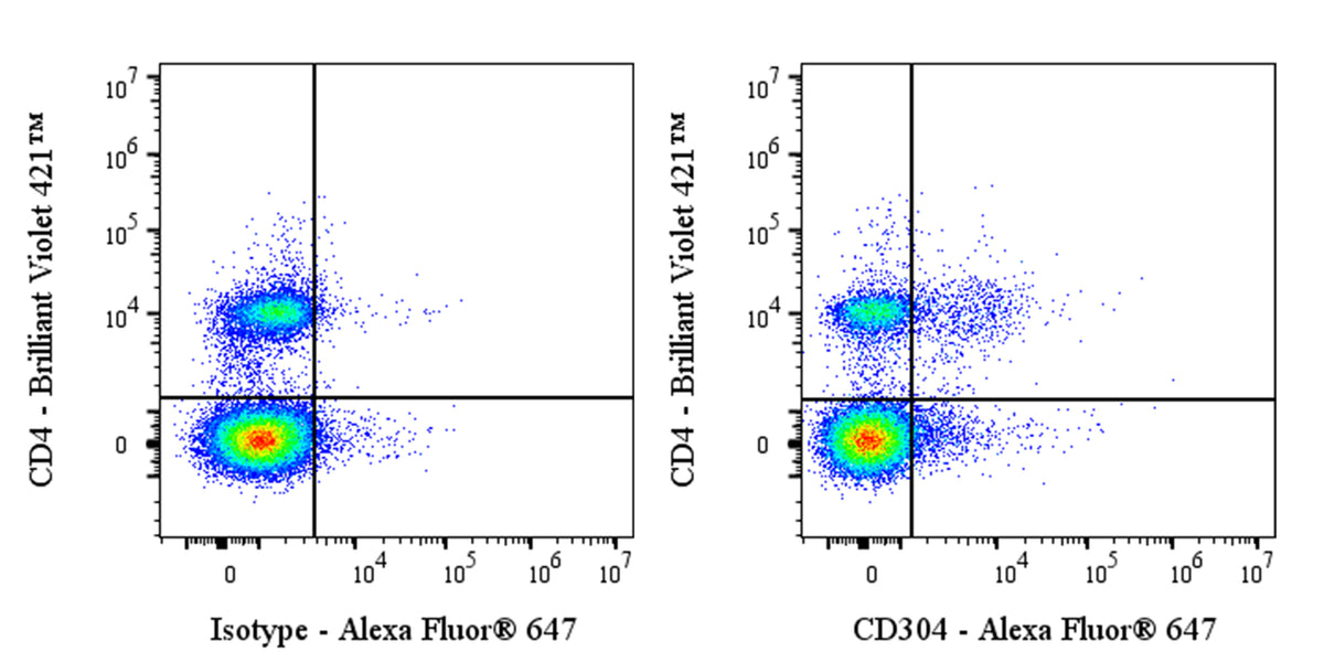Rat Anti-Mouse CD304 Antibody (S-R693)