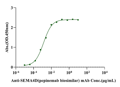 SEMA4D/CD100 His Tag Protein, Human