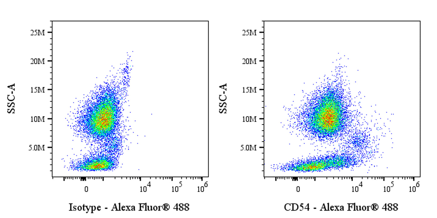 Alexa Fluor® 488 Mouse Anti-Human CD54 Antibody (S-3807)