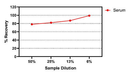 Mouse & Rat CCL17 (Serum & Plasma) OneStep ELISA Kit