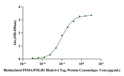 Biotinylated PSMA/FOLH1 His & Avi Tag Protein, Cynomolgus