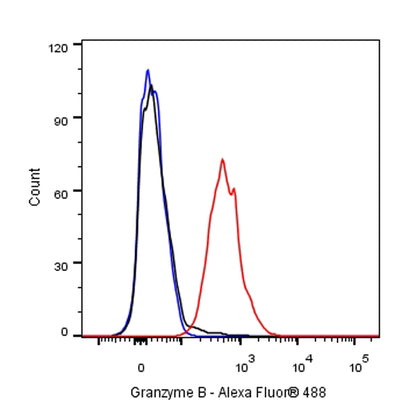 Granzyme B Recombinant Rabbit mAb (S-357-54)