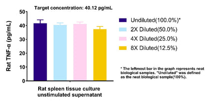 Rat TNF-α Culture media OneStep ELISA Kit