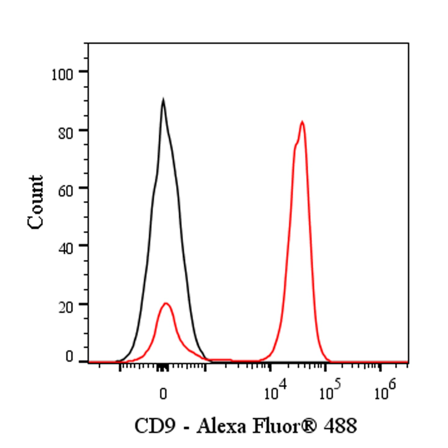 Alexa Fluor® 488 Mouse Anti-Human CD9 Antibody (S-2896)