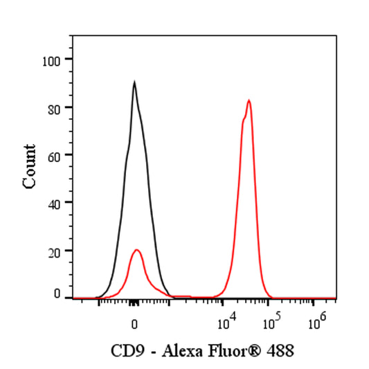 Alexa Fluor® 488 Mouse Anti-Human CD9 Antibody (S-2896)
