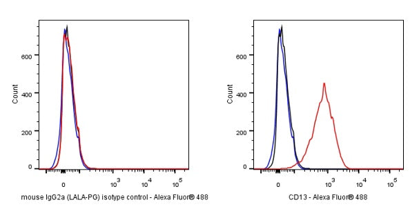 Invivo mouse IgG2a (LALA-PG) isotype control, anti-hen egg lysozyme