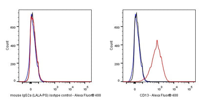 Invivo mouse IgG2a (LALA-PG) isotype control, anti-hen egg lysozyme