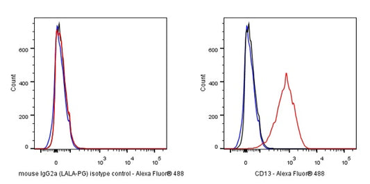 Invivo mouse IgG2a (LALA-PG) isotype control, anti-hen egg lysozyme