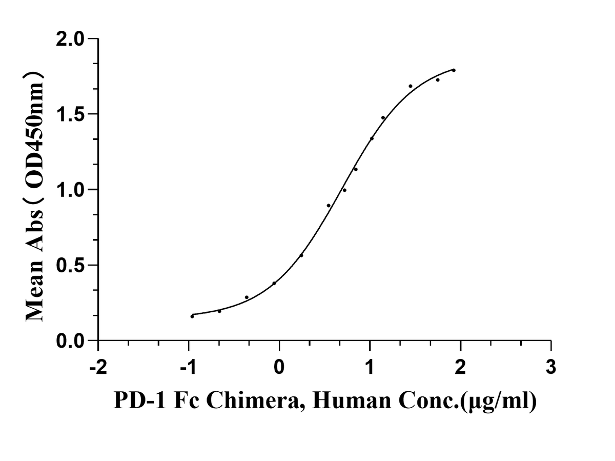 PD-L1 His Tag Protein, Human