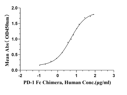 PD-L1 His Tag Protein, Human