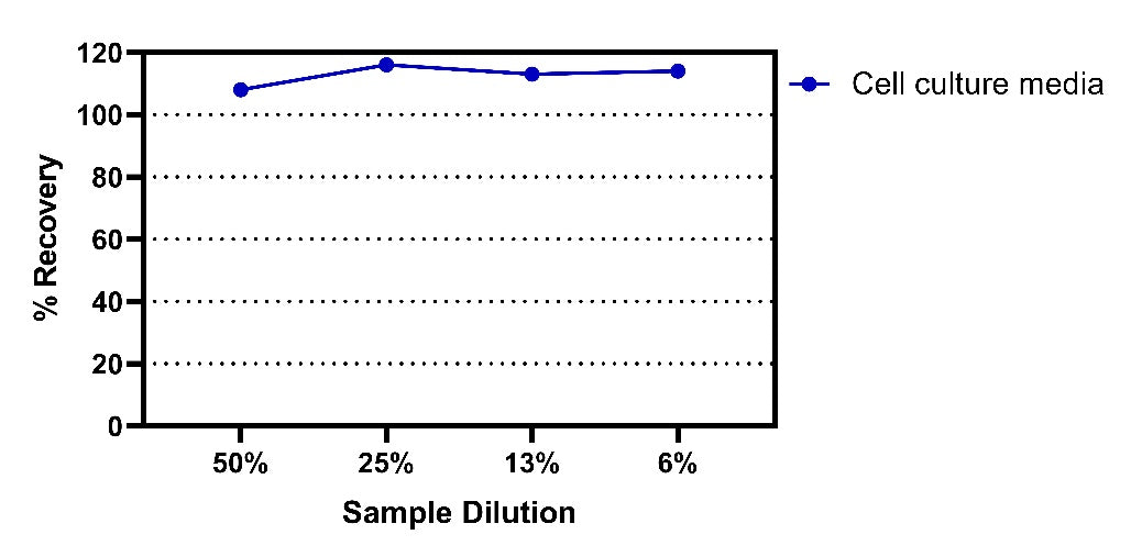Mouse IL-13 OneStep ELISA kits