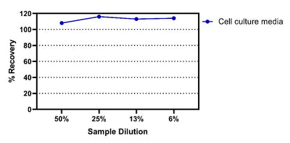 Mouse IL-13 OneStep ELISA kits