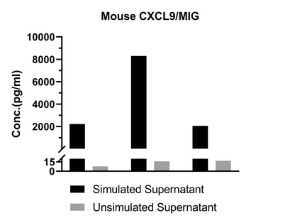 Mouse CXCL9/MIG Single Plex Kit (Flow Cytometry Bead Assay)