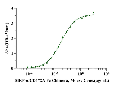 SIRP-α/CD172A Fc Chimera Protein, Mouse