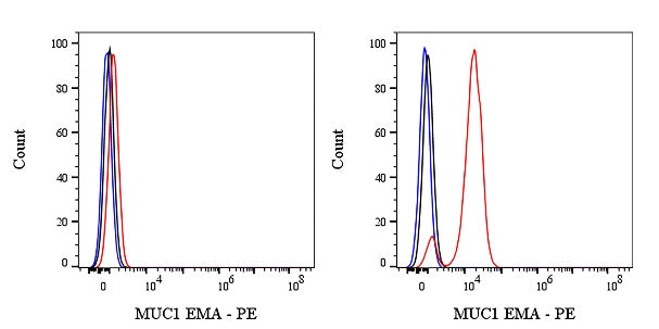 MUC1/EMA Mouse mAb (PE Conjugate) (S-777-37)