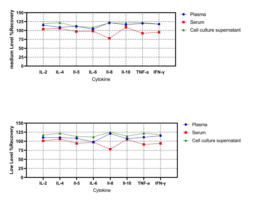 Human Th1/Th2 & Inflammation 8-Plex Kit (Flow Cytometry Multiplex Bead Assay)