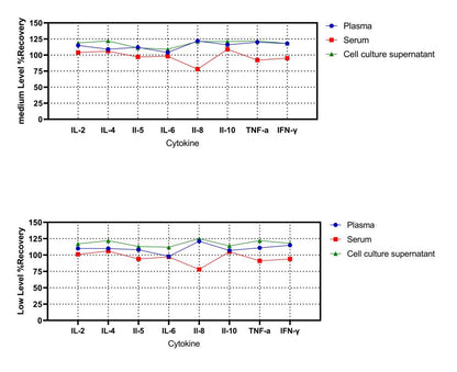 Human Th1/Th2 & Inflammation 8-Plex Kit (Flow Cytometry Multiplex Bead Assay)