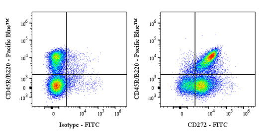 FITC Mouse Anti-Mouse CD272 (BTLA) Antibody (S-3831)