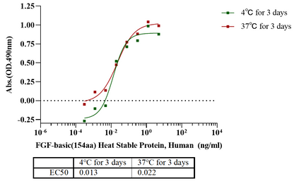 FGF-basic(154aa) Heat Stable Protein, Human