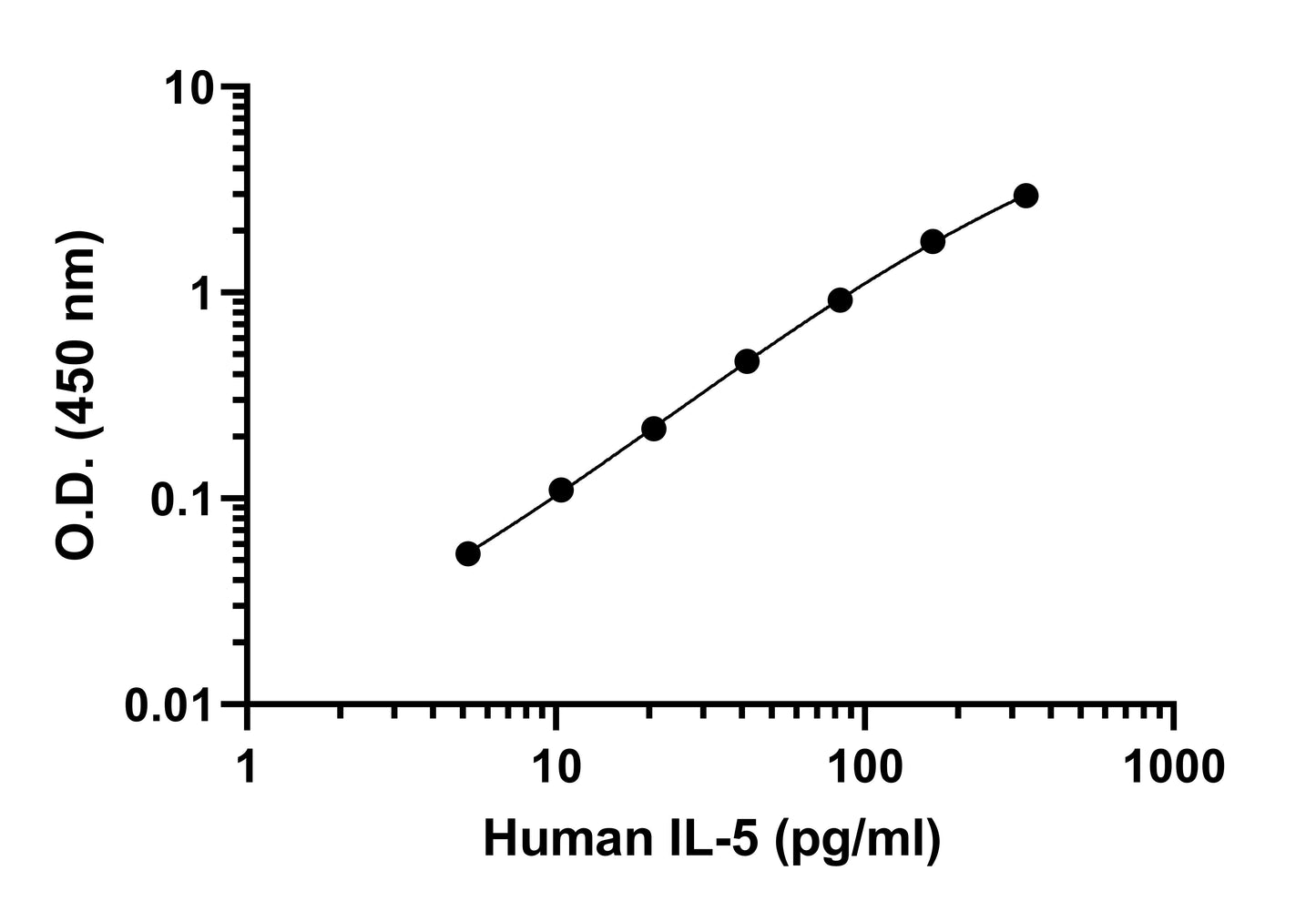 Human IL-5 ELISA PairSet Kit