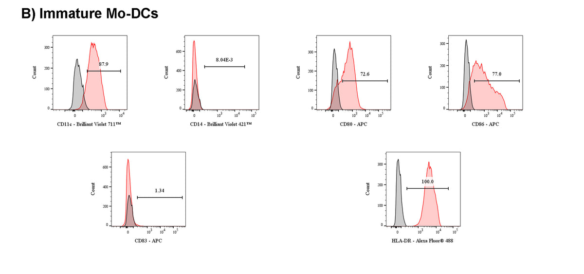 Human MO-DC Differentiation Cytokine Kit