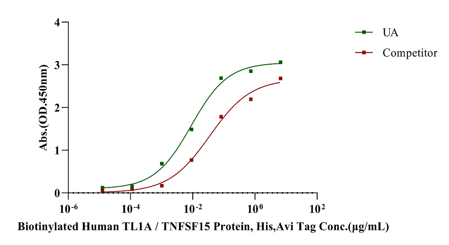 DR3/TNFRSF25 His Tag Protein, Human