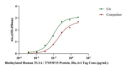 DR3/TNFRSF25 His Tag Protein, Human
