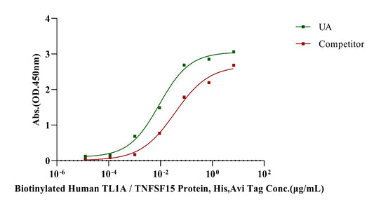 DR3/TNFRSF25 His Tag Protein, Human