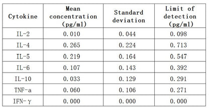 Human Th1/Th2 Cytokine Kit（Flow Cytometry Multiplex Bead Assay）