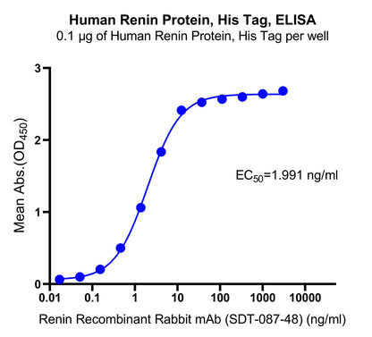Human Renin Protein, His Tag