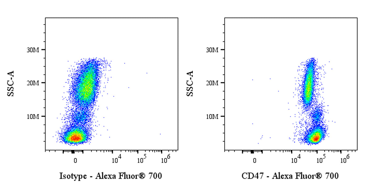 Alexa Fluor® 700 Mouse Anti-Human CD47 Antibody (B6H12)