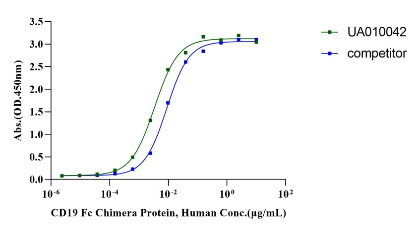 CD19 Fc Chimera Protein, Human