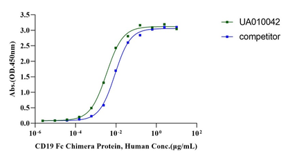 CD19 Fc Chimera Protein, Human