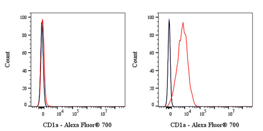 Alexa Fluor® 700 Mouse Anti-Human CD1a Antibody (HI149)