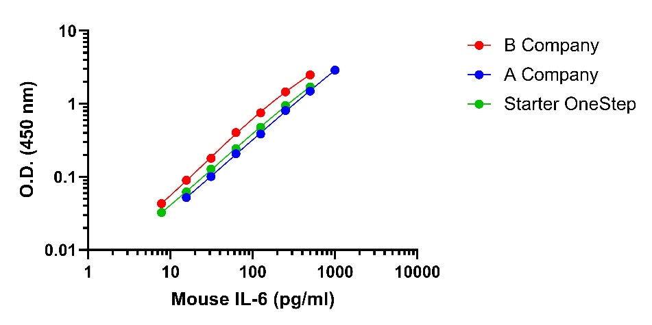 Mouse IL-6 OneStep ELISA Kit