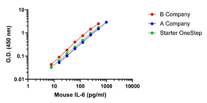 Mouse IL-6 OneStep ELISA Kit