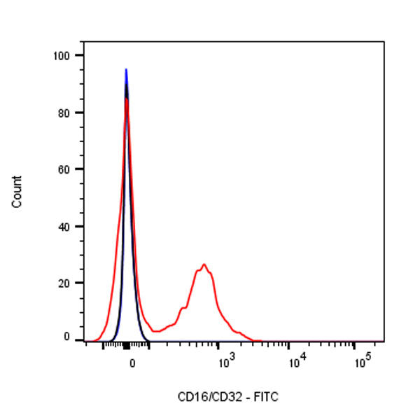 FITC Rat Anti-Mouse CD16/CD32 Antibody (2.4G2)