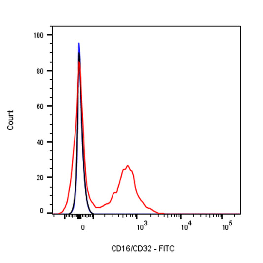 FITC Rat Anti-Mouse CD16/CD32 Antibody (2.4G2)