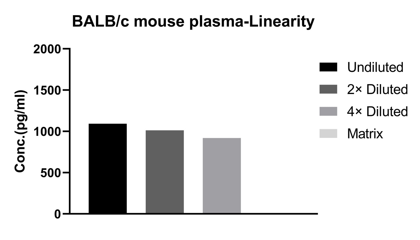 Mouse IL-2 Single Plex Kit (Flow Cytometry Bead Assay)