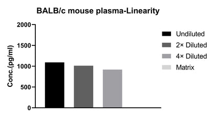 Mouse IL-2 Single Plex Kit (Flow Cytometry Bead Assay)