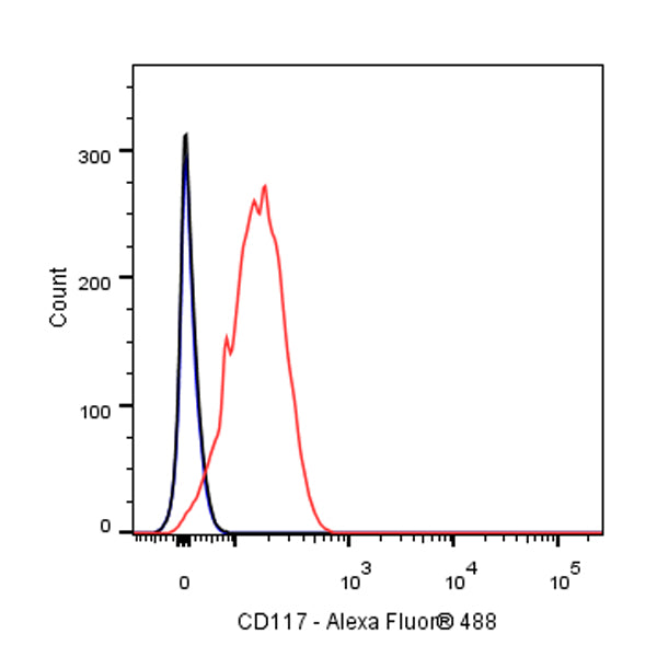 S-RMab® CD117 Recombinant Rabbit mAb,PBS Only (SDT-125-51)