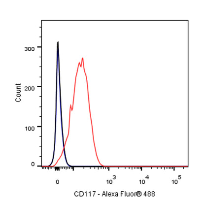 S-RMab® CD117 Recombinant Rabbit mAb,PBS Only (SDT-125-51)