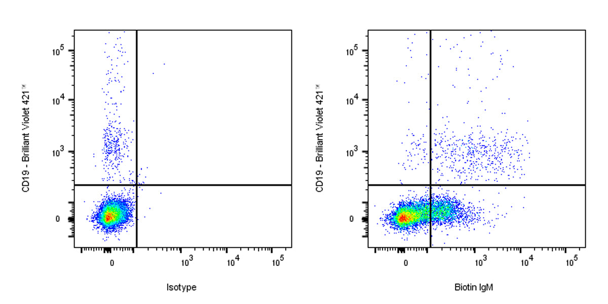 Biotin Mouse Anti-Human IgM Antibody (S-3031)
