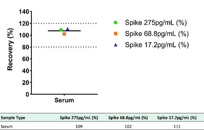 Monkey GM-CSF Serum OneStep ELISA Kit