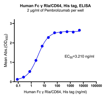 Fc γ RIa/CD64 His Tag Protein, Human