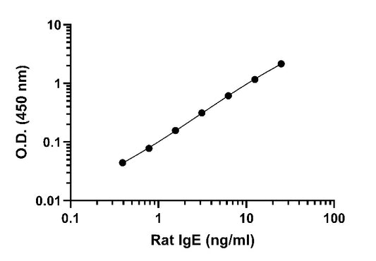 Rat IgE OneStep ELISA Kit