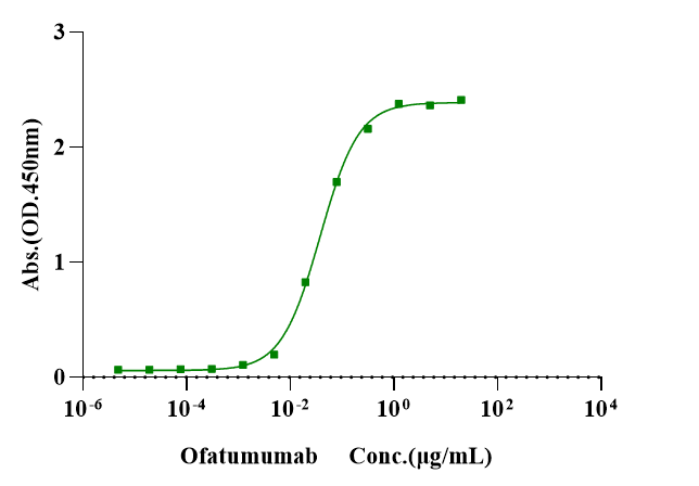 Biotinylated CD20 Flag&Avi Tag Full Length Protein, Human (Detergent)